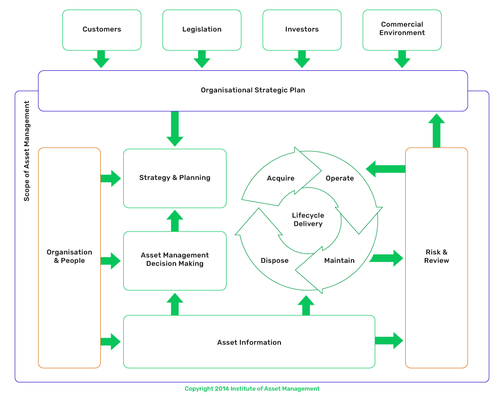 Asset Management and Reliability Engineering